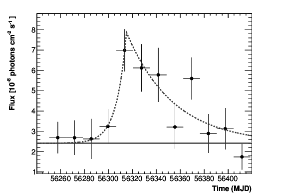 Flux above 300 MeV of Ap Librae during the flare detected by the Fermi-LAT with 14 days integra- tion time. The dashed gray line is the result of the fit with an asymmetric exponential profile plus a constant