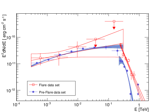 Spectral energy distribution of PG 1553+113 in γ rays as measured by the Fermi- LAT and H.E.S.S. Red (blue) points and butterflies have been obtained during the flare (pre-flare) period. The Fermi and H.E.S.S. data for the pre-flare are not contemporaneous. H.E.S.S. data were taken in 2005-2006 while the Fermi data were taken between 2008 and 2012.